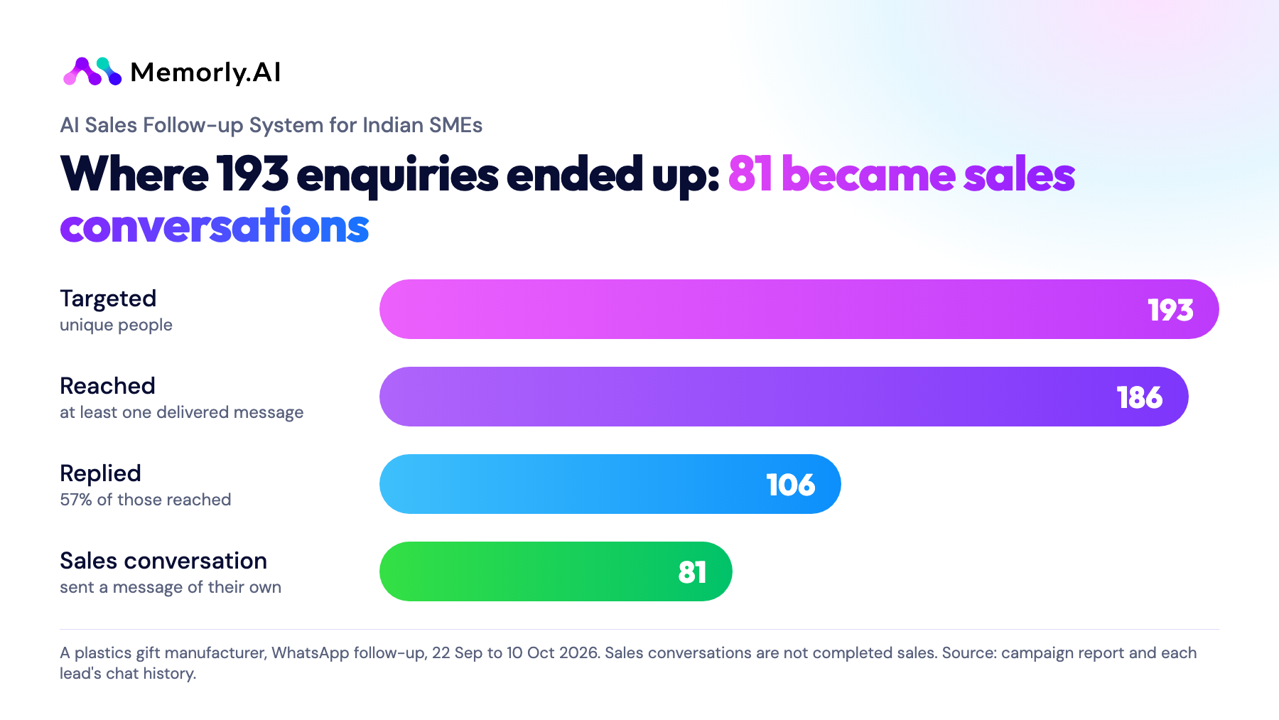 Chart: of 193 enquiries, 186 were reached, 106 replied and 81 became sales conversations