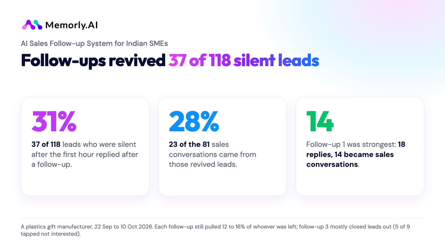 Chart: follow-ups revived 37 of 118 silent leads, 28 percent of sales conversations came from them
