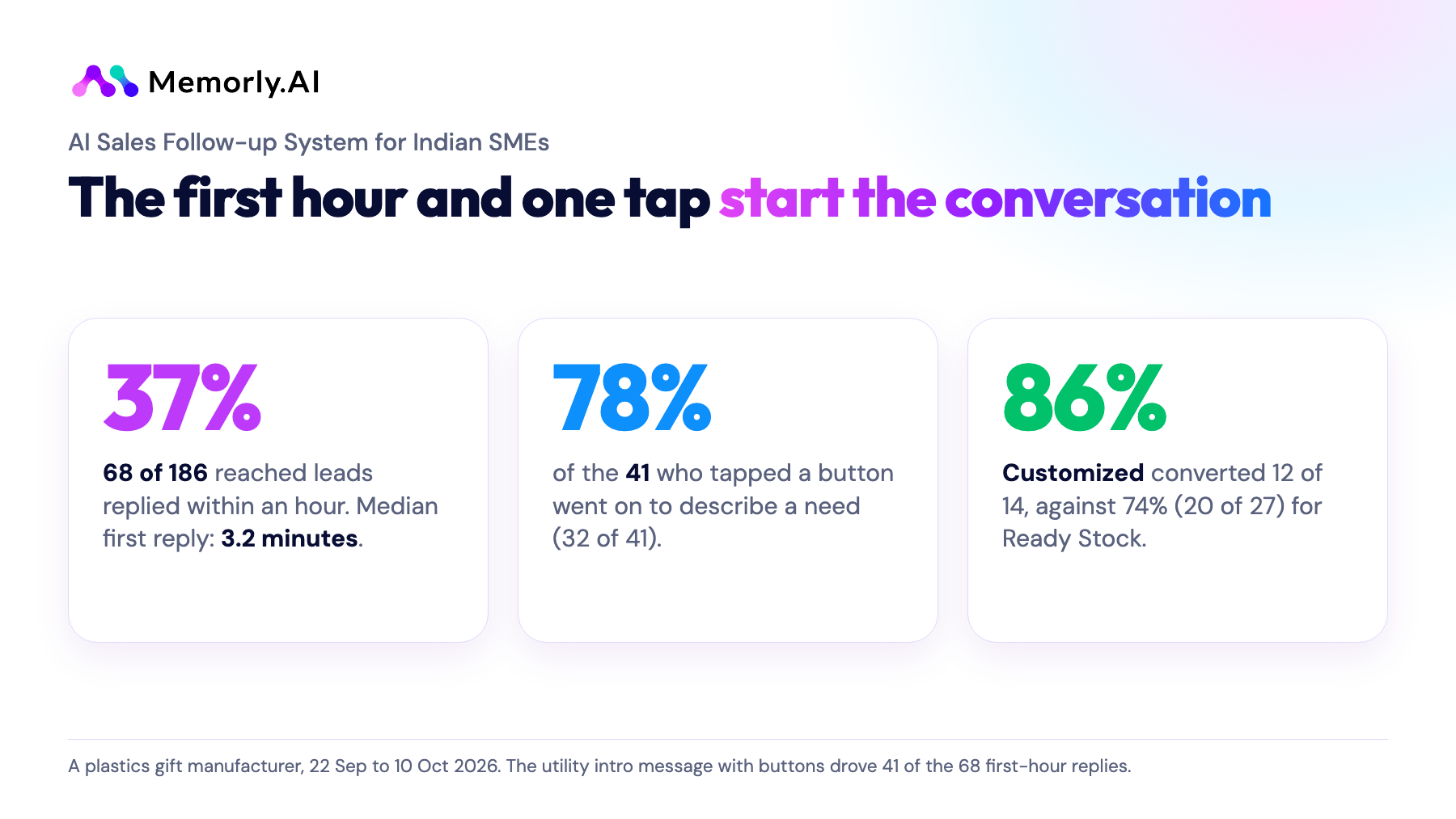 Chart: 37 percent replied within an hour, 78 percent of button tappers went on to describe a need, Customized converted 86 percent